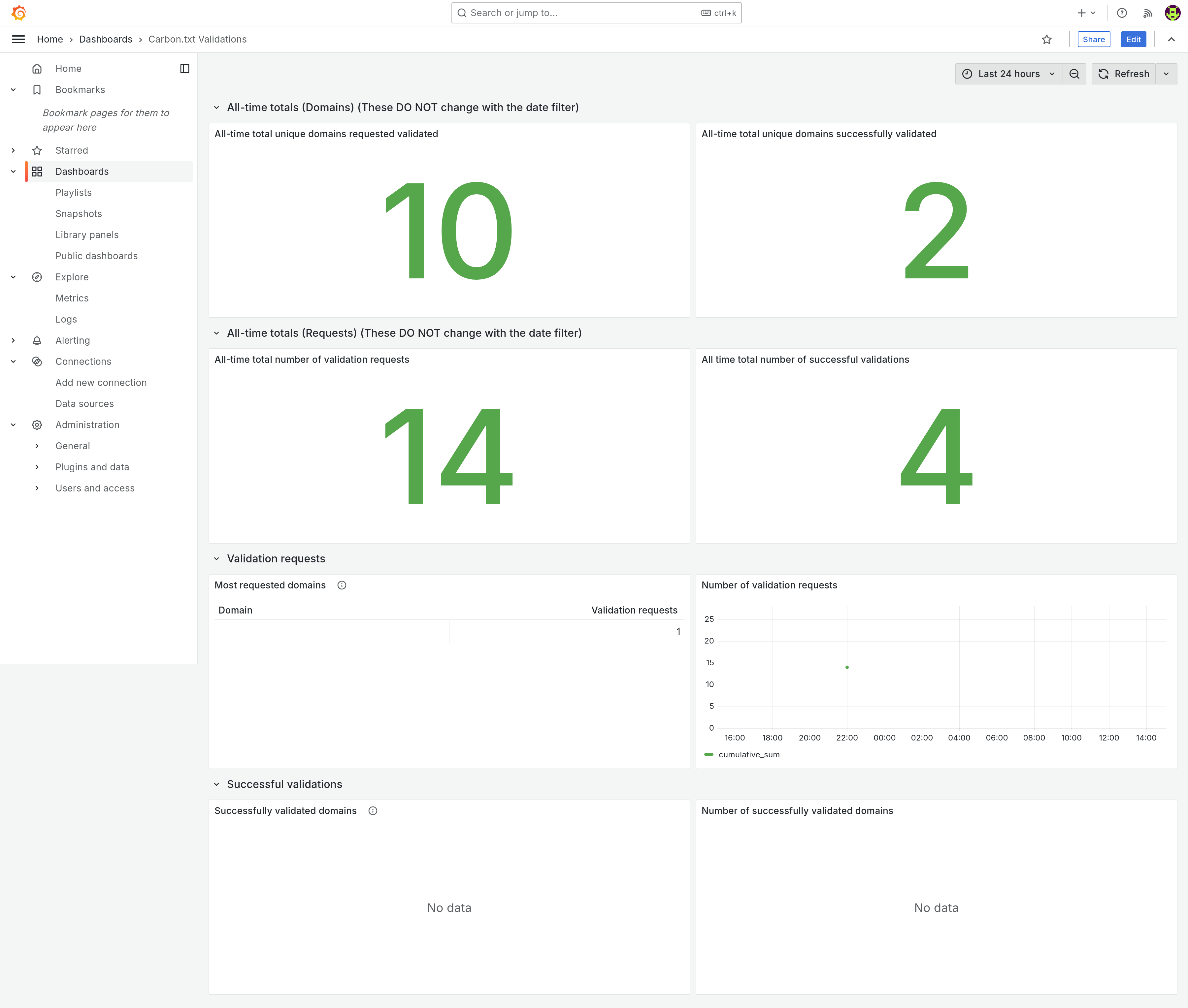 Screnshot of the grafana dashboard